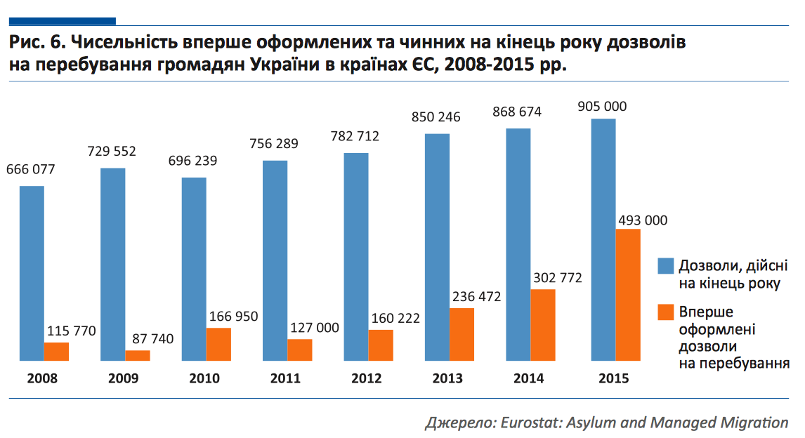 Сколько лет украине в 2014 году. Эмиграция из Украины статистика по годам. Миграция из Украины статистика по годам. Эмиграция из Украины. Мт7рация из Украины по годам.